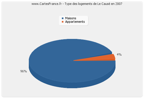 Type des logements de Le Causé en 2007